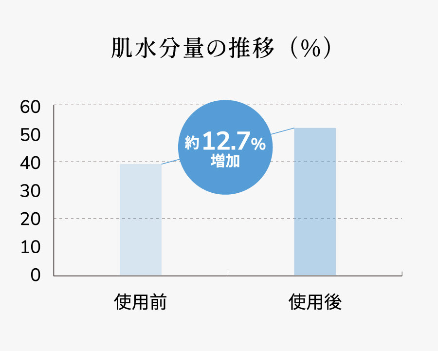 肌水分量