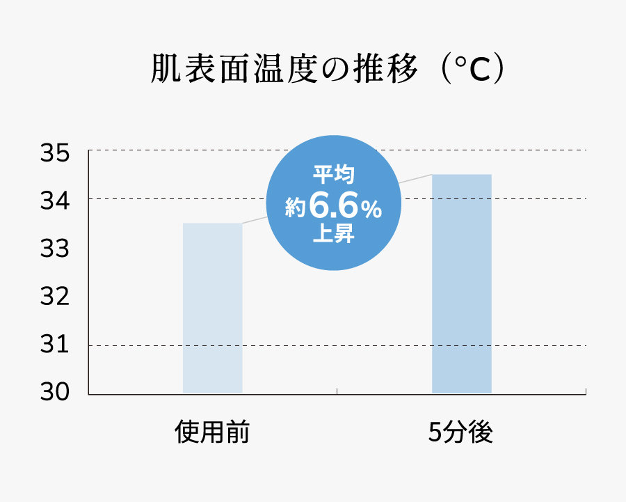 肌表面温度