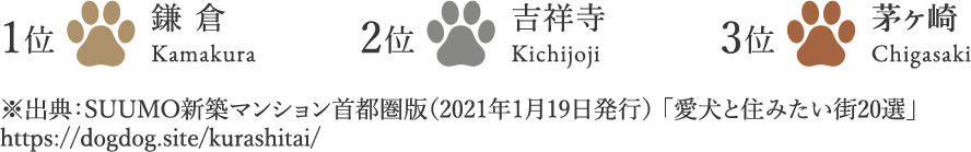1位 鎌倉 kamakura　2位 吉祥寺 Kichijoji　3位 茅ヶ崎 Chigasaki　※出典：SUUMO新築マンション首都圏版（2021年1月19日発行） 「愛犬と住みたい街20選」