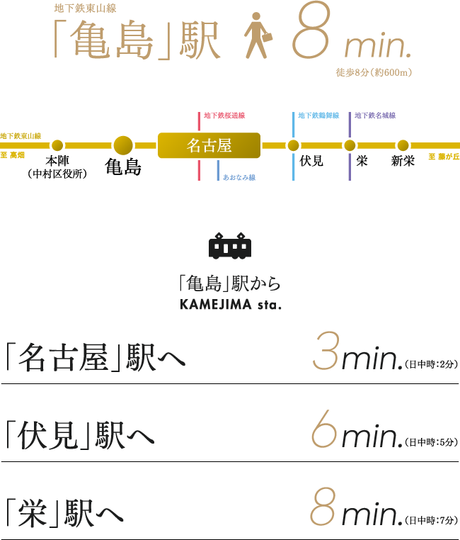 地下鉄東山線「亀島」駅からの各駅距離分数