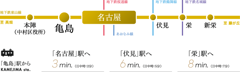 地下鉄東山線「亀島」駅からの各駅距離分数