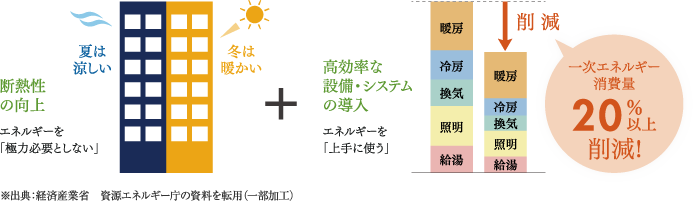 ZEHマンション｜【公式】レ・ジェイド名古屋｜日本エスコンの新築分譲 