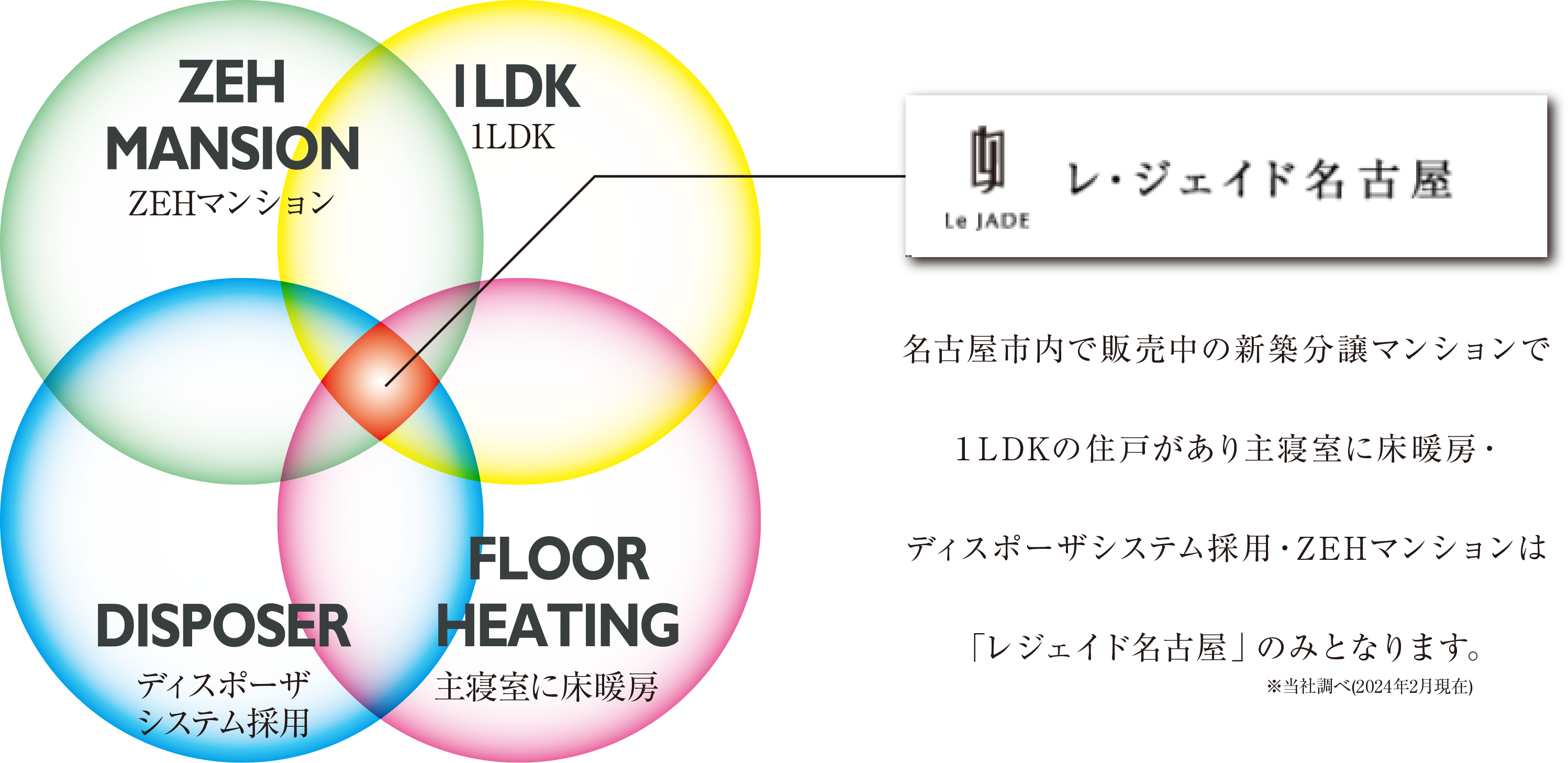 名古屋市内で販売中の新築分譲マンションで１LDKの住戸があり床暖房・ディスポーザシステム採用・ZEHマンションは「レジェイド名古屋」のみとなります。※当社調べ(2024年2月現在)
