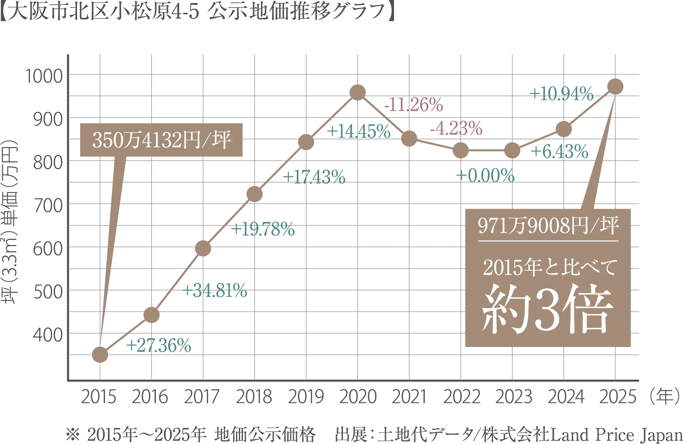 路線価グラフ