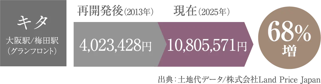 路線価グラフ