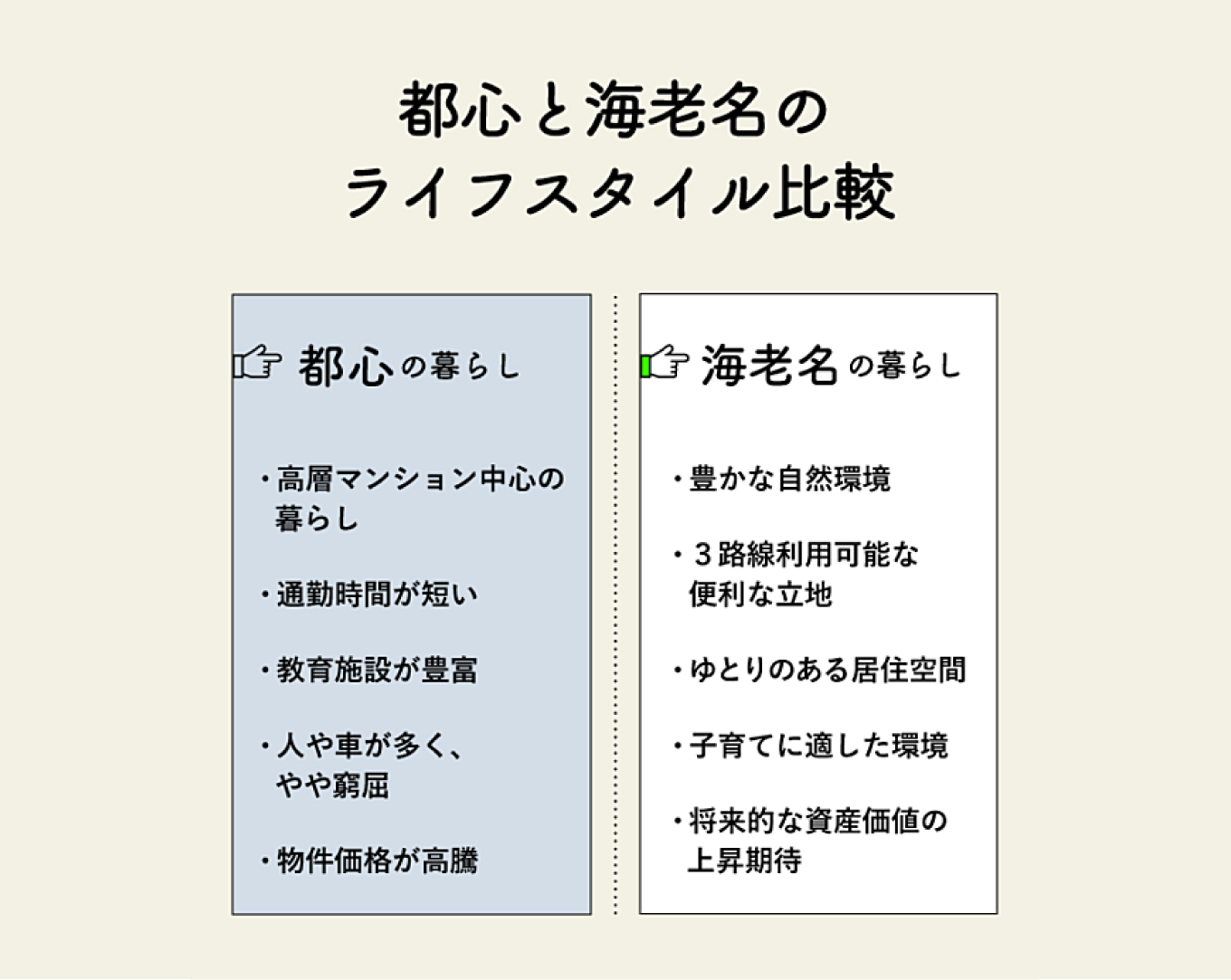 都心と海老名のライフスタイル比較 都心の暮らし ・高層マンション中心の暮らし ・通勤時間が短い ・教育施設が豊富 ・人や車が多く、やや窮屈 ・物件価格が高騰 海老名の暮らし ・豊かな自然環境 ・3路線利用可能な便利な立地 ・ゆとりのある居住空間 ・子育てに適した環境 ・将来的な資産価値の上昇期待
