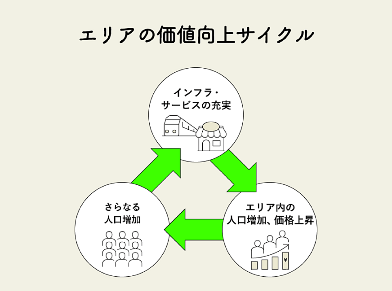 エリア価値向上のサイクル インフラ・サービスの充実 エリア内の人口増加、価格上昇 さらなる人口増加