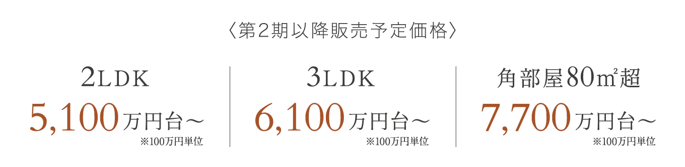 第2期以降販売予定価格 2LDK 5,100万円台〜 ※100万円単位 3LDK 6,100万円台〜 ※100万円単位 角部屋80㎡超 7,700万円台〜 ※100万円単位