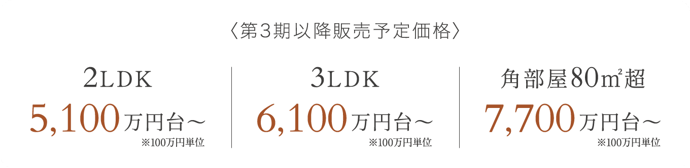 第3期以降販売予定価格 2LDK 5,100万円台〜 ※100万円単位 3LDK 6,100万円台〜 ※100万円単位 角部屋80㎡超 7,700万円台〜 ※100万円単位