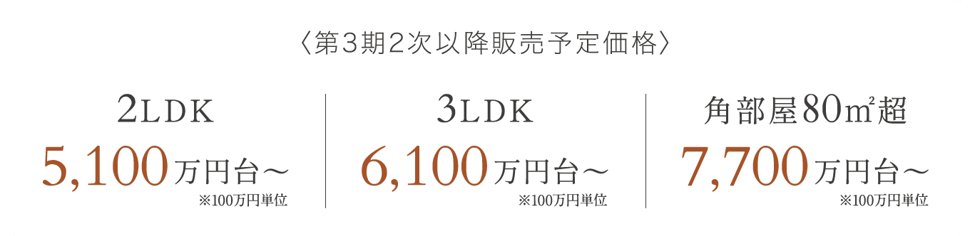 第3期2次以降販売予定価格 2LDK 5,100万円台〜 ※100万円単位 3LDK 6,100万円台〜 ※100万円単位 角部屋80㎡超 7,700万円台〜 ※100万円単位
