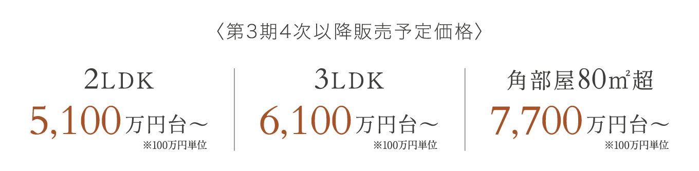 第3期4次以降販売予定価格 2LDK 5,100万円台〜 ※100万円単位 3LDK 6,100万円台〜 ※100万円単位 角部屋80㎡超 7,700万円台〜 ※100万円単位