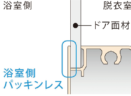 浴室側パッキンレス 浴室側 脱衣室 ドア面材　概念図
