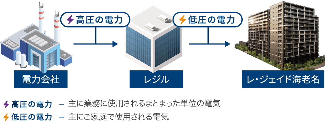 電力会社 → 高圧の電力 レジル → 低圧の電力 レジェイド海老名 高圧の電力 - 主に業務に使用されるまとまった単位の電気 低圧の電力 - 主に家庭で使用される電気