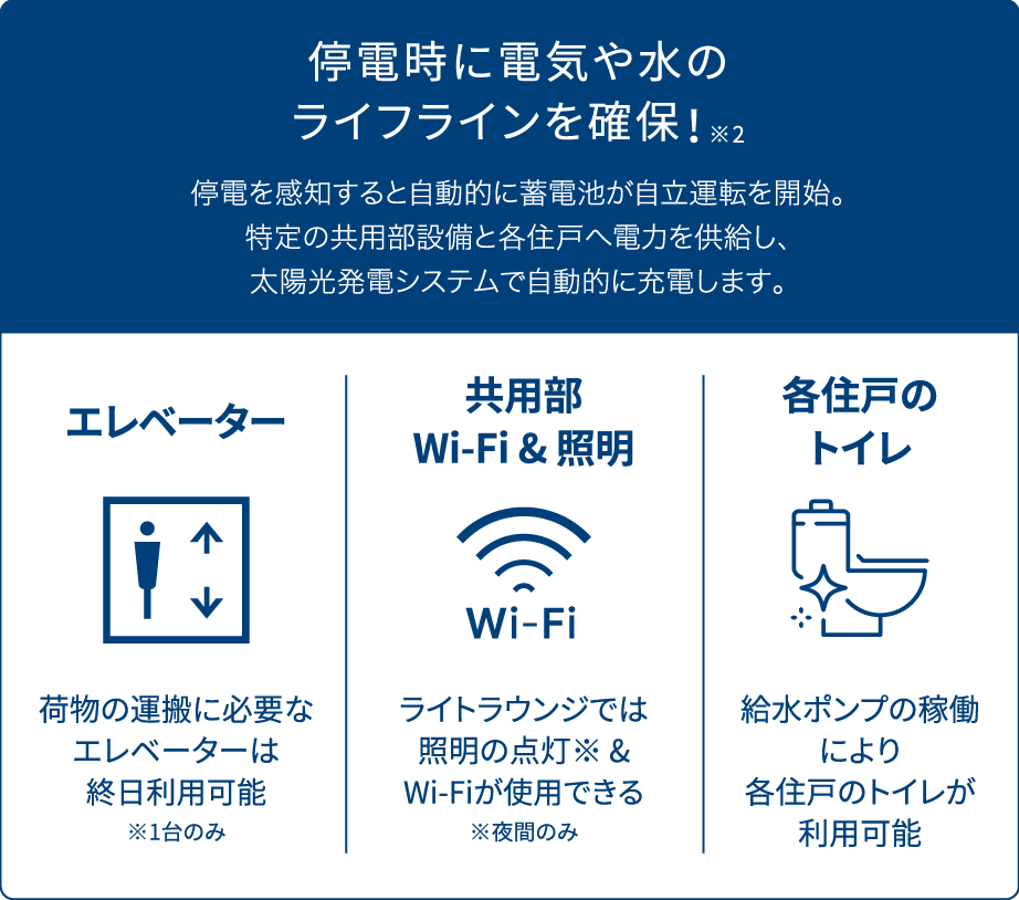 停電時に電気や水のライフラインを確保！※2 停電を感知すると自動的に蓄電池が自立運転を開始。特定の共用部設備と各住戸へ電力を供給し、太陽光発電システムで自動的に充電します。 エレベーター 荷物の運搬に必要なエレベーターは終日利用可能※1台のみ 共用部Wi-Fi & 照明 ライトラウンジでは照明の点灯※ &Wi-Fiが使用できる※夜間のみ 各住戸のトイレ 給水ポンプの稼働により各住戸のトイレが利用可能