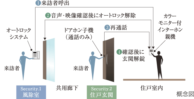 ❶来訪者呼出 オートロックシステム 来訪者  Security.1 風除室 ❷音声・映像確認後にオートロック解除 ドアホン子機(通話のみ) 来訪者 共用廊下 Security.2 住戸玄関 ❸再通話 ❹確認後に玄関解錠 カラーモニター付きインターホン親機 住戸室内 概念図