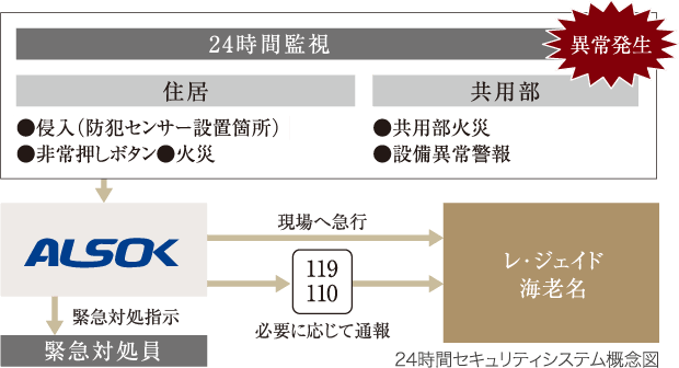 24時間監視　異常発生 住居 ●侵入（防犯センサー設置箇所）●非常押しボタン●火災 共用部 ●共用部火災●設備異常警報 ALSOK 緊急対処指示 緊急対処員　現場へ急行 119 110 必要に応じて通報 レ・ジェイド海老名 24時間セキュリティシステム概念図