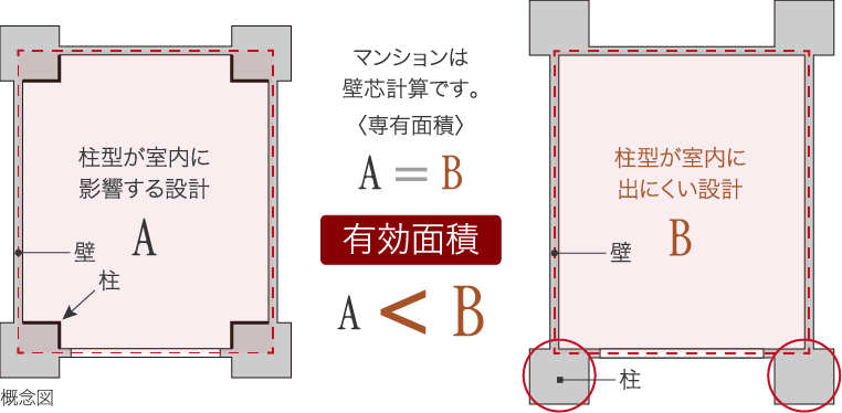 柱型が室内に影響する設計 A　概念図　マンションは壁芯計算です。〈専有面積〉A = B 有効面積 A < B 柱型が室内に出にくい設計 B