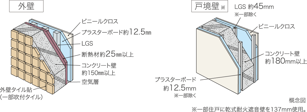 外壁 ビニールクロス プラスターボード約12.5mm LGS 断熱材約25mm以上 コンクリート壁約150mm以上 空気層 外壁タイル貼（一部吹付タイル）戸境壁※ LGS約45mm※一部除く ビニールクロス コンクリート壁約180mm以上 プラスターボード約12.5mm※一部除く 概念図 ※一部住戸に乾式耐火遮音壁を137mm使用。