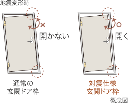 地震変形時 通常の玄関ドア枠 開かない 対震仕様玄関ドア枠 開く 概念図