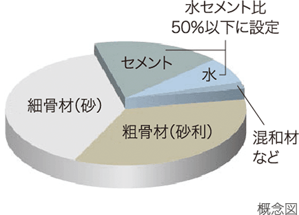 水セメント比50%以下に設定 セメント 水 粗骨材(砂利) 細骨材(砂) 混和材など 概念図