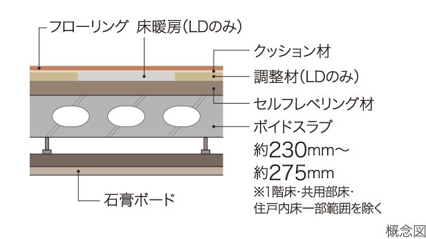 フローリング 床暖房(LDのみ) クッション材 調整材(LDのみ) セルフレベリング材 ボイドスラブ 約230mm〜約275mm※1階床・共用部床・住戸内床一部範囲を除く 石膏ボード 概念図
