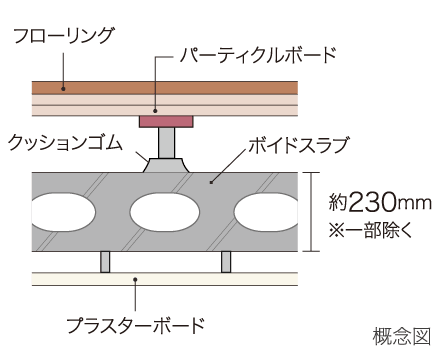 フローリング パーティクルボード クッションゴム ボイドスラブ 約230mm ※一部除く ブラスターボード 概念図