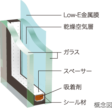 Low-E金属膜 乾燥空気層 ガラス スペーサー 吸着剤 シール材 概念図