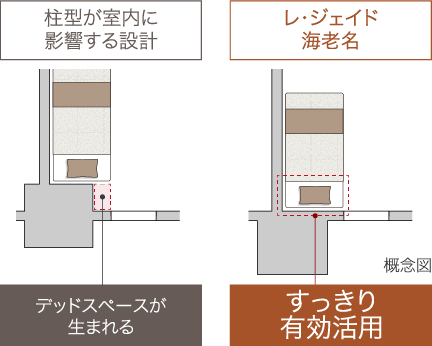 柱型が室内に影響する設計 デッドスペースが生まれる レ・ジェイド海老名 すっきり有効活用 概念図