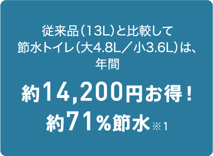 従来品（13L）と比較して節水トイレ（大4.8L／小3.6L）は、年間約14,200円お得！約71%節水※1
