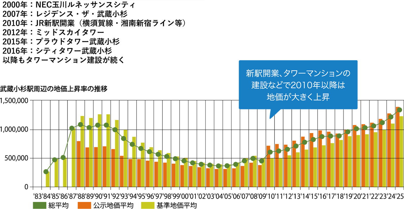 武蔵小杉駅周辺の地価上昇率の推移
