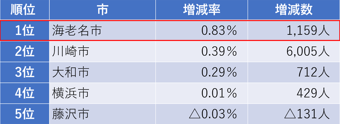 神奈川県の市別の人口増加率ランキング