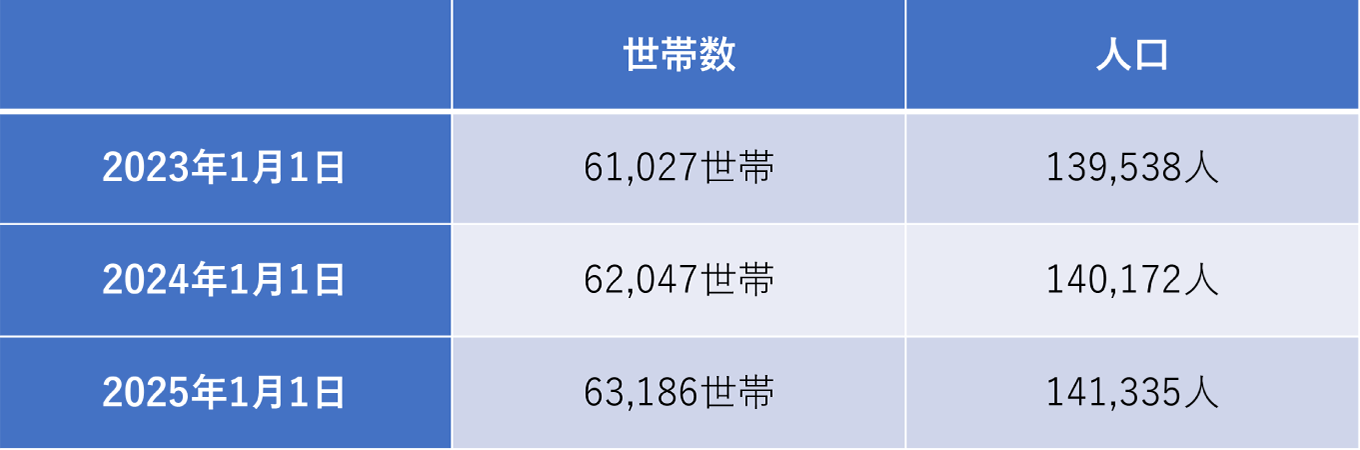 海老名市の世帯数と人口の推移