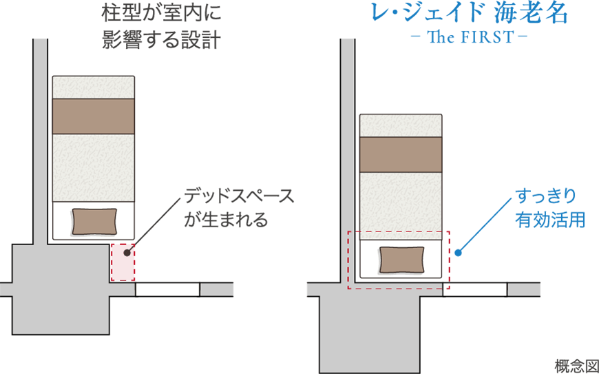 柱型が室内に影響する設計 デッドスペースが生まれる レ・ジェイド海老名 The FIRST すっきり有効活用 概念図