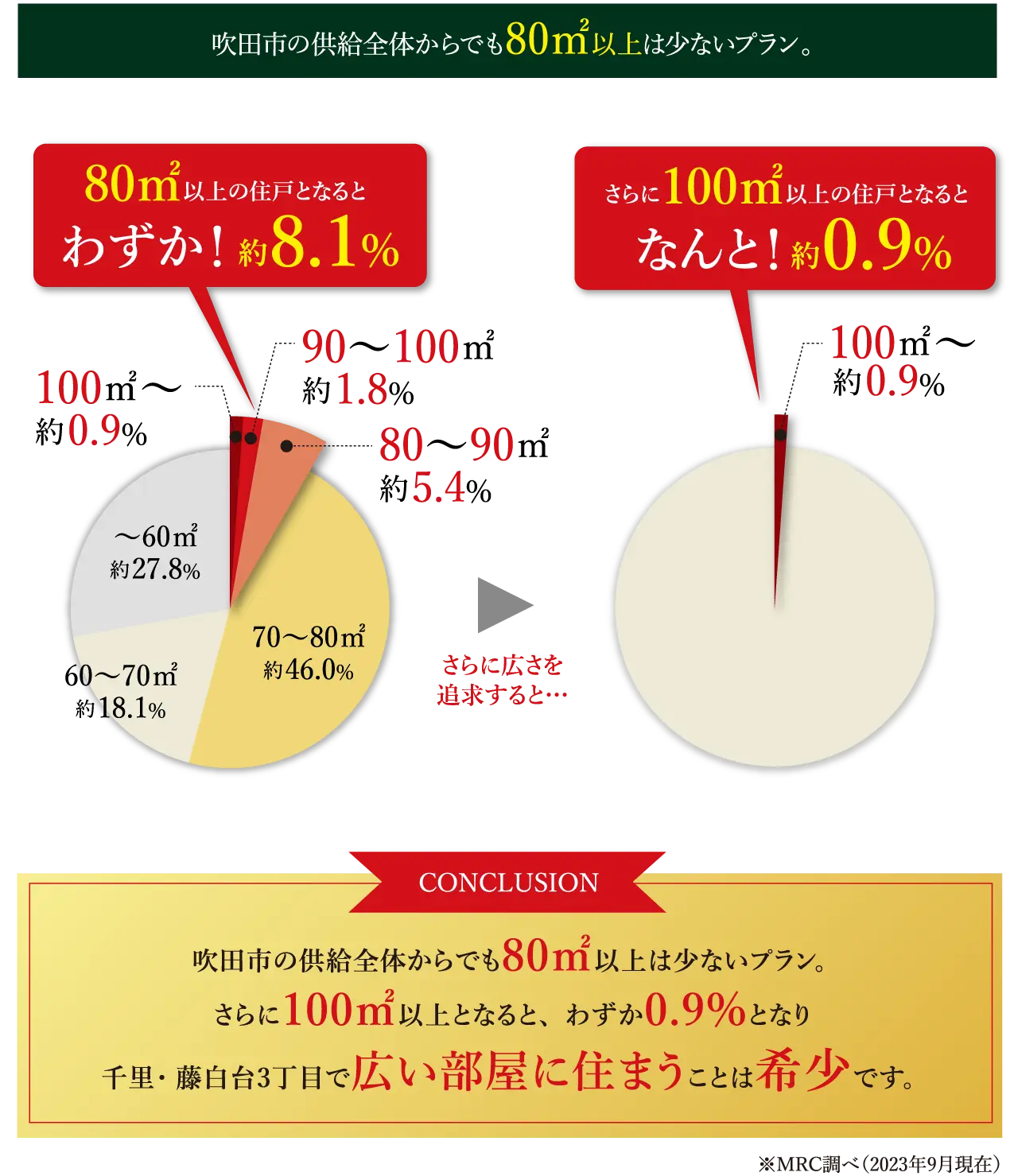 吹田市の供給全体からでも80㎡以上は少ないプラン。
