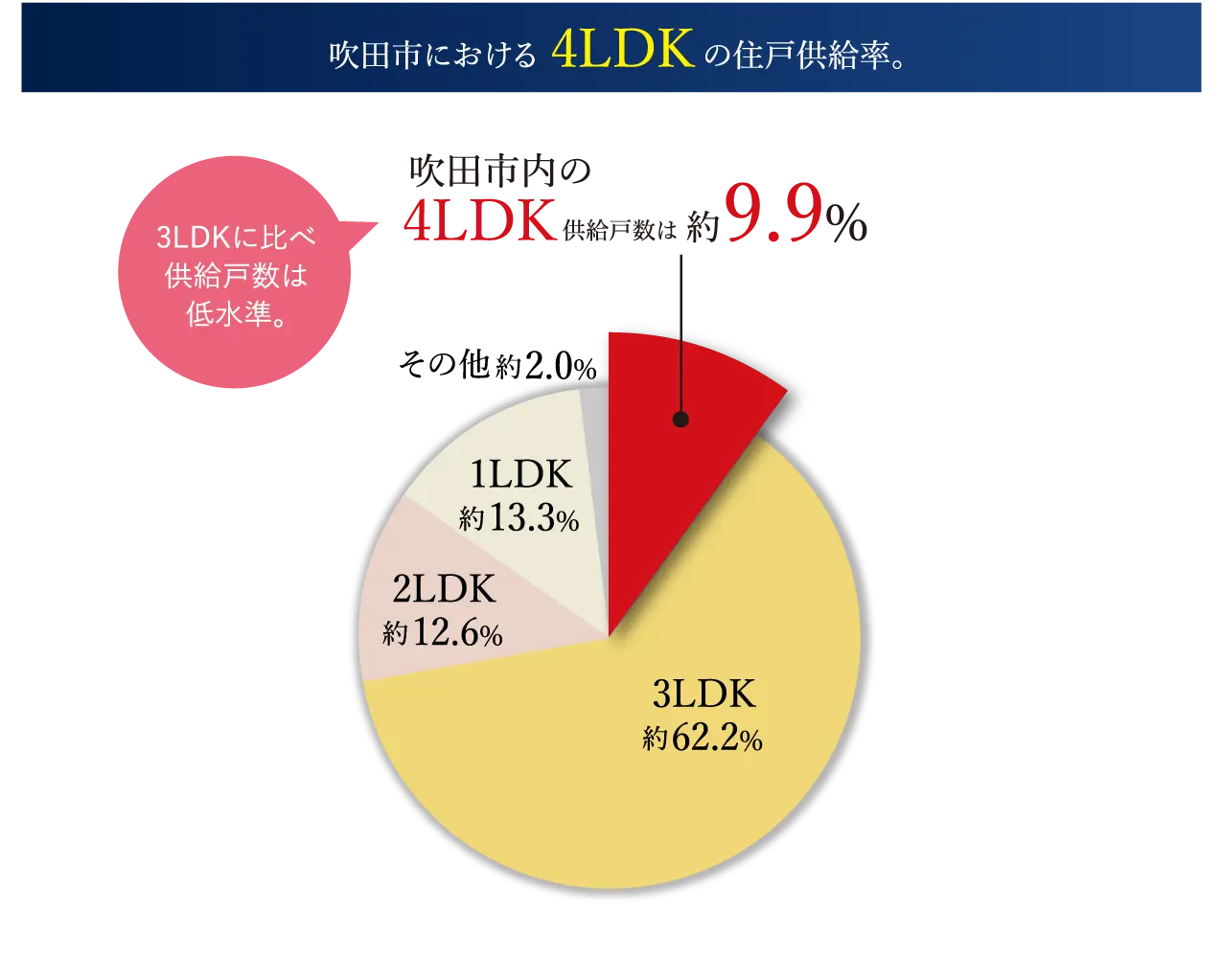 吹田市における4LDKの住戸供給率