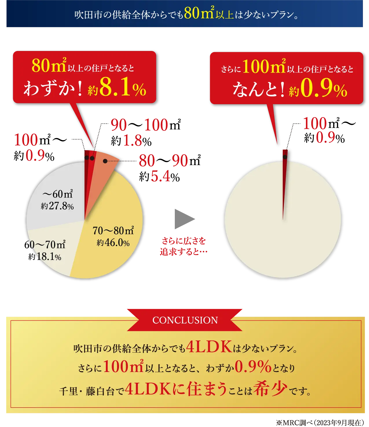 吹田市の供給全体からでも80㎡以上のは少ないプラン