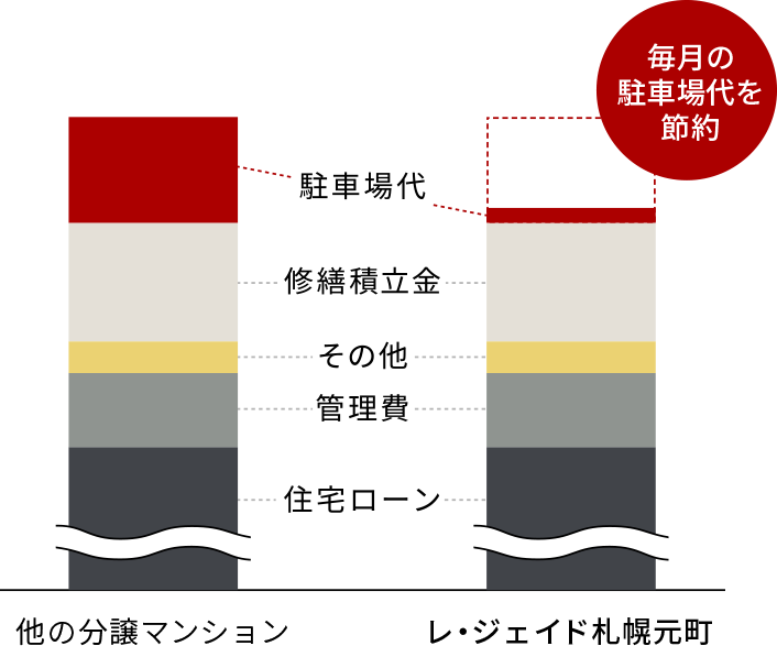 毎日の駐車場代を節約
