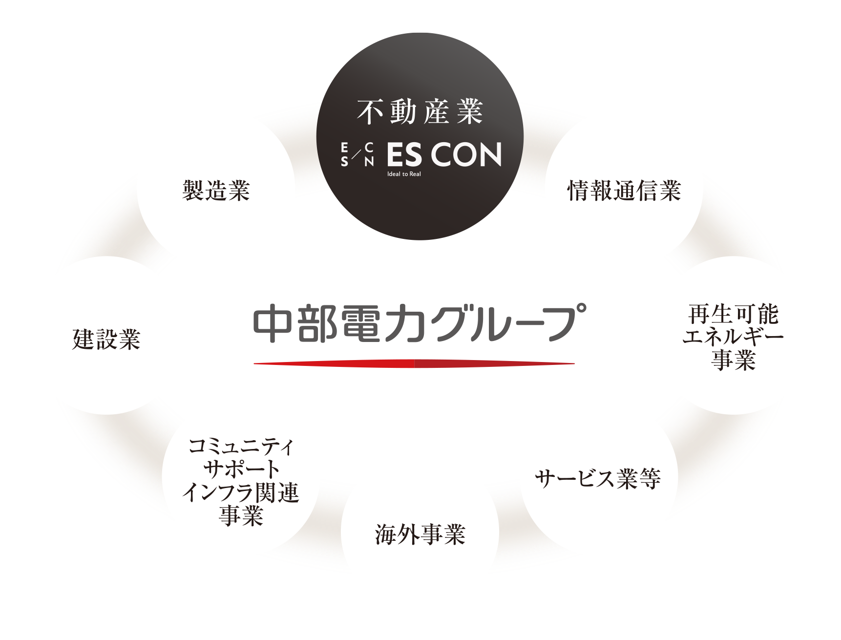 中部電力グループ