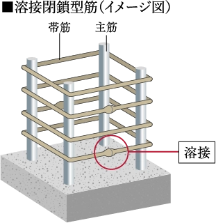 溶接閉鎖型筋（イメージ図）