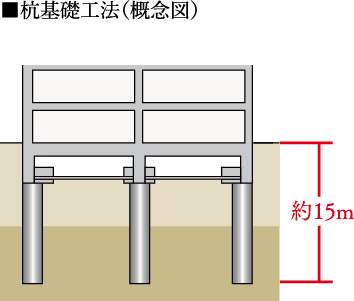 杭基礎工法（概念図）
