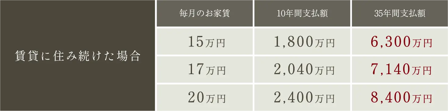 35年に残る資産はゼロ。