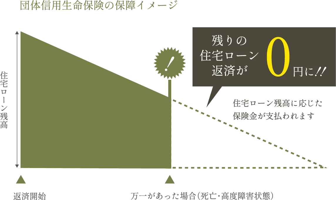 団体信用生命保険の保障イメージ