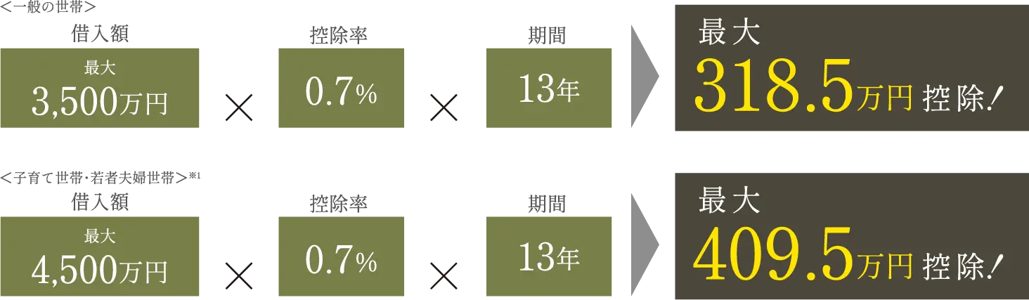＜一般の世帯＞最大318.5万円控除！ ＜子育て世帯・若者夫婦世帯＞最大409.5万円控除！