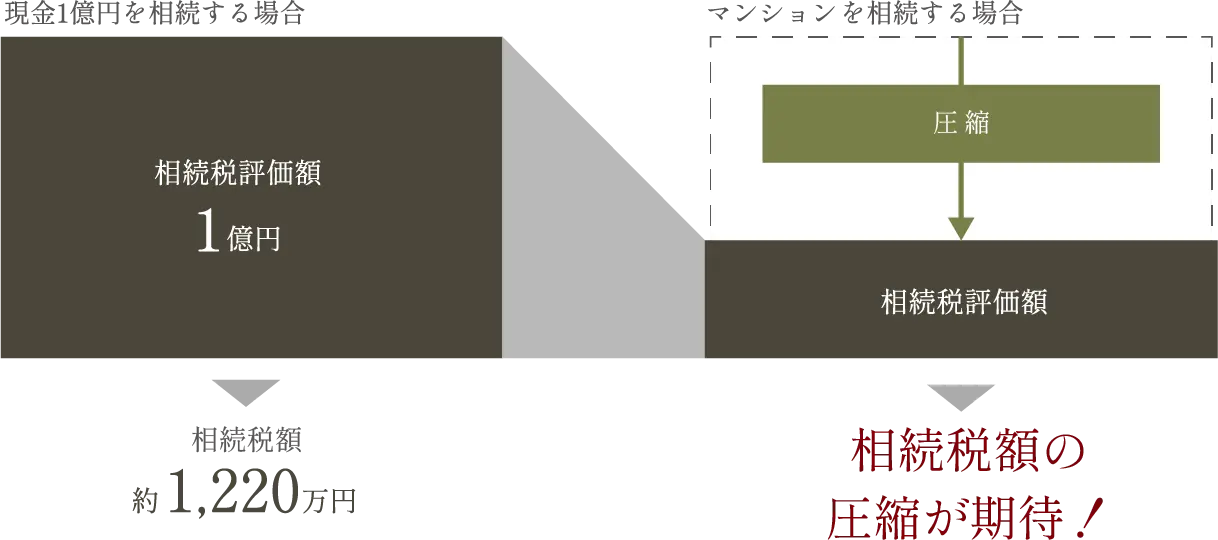相続税額の圧縮が期待！
