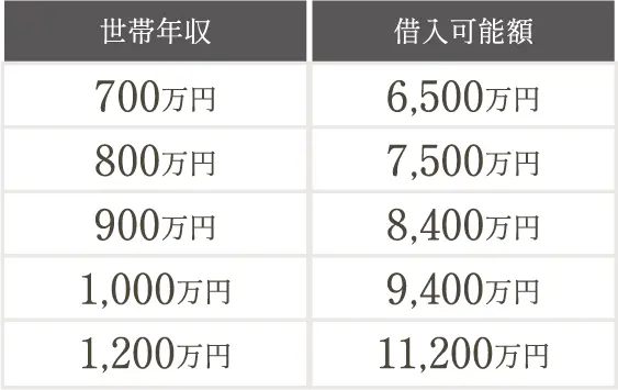 世帯年収別借入可能額