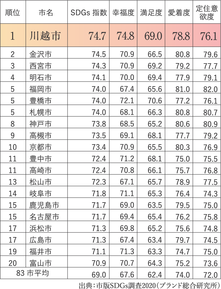 出典:市版SDGs調査(ブランド総合研究所)