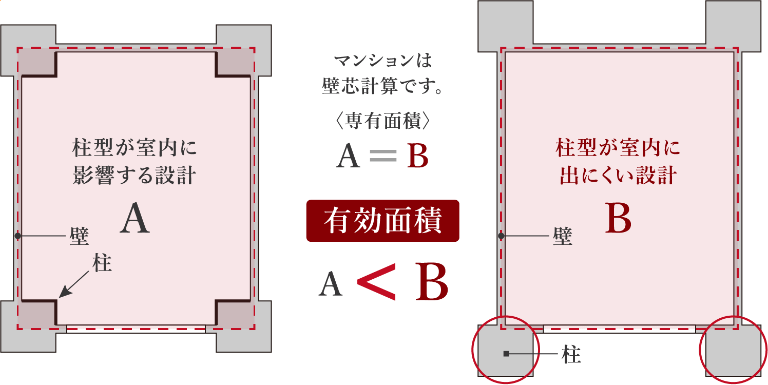 柱型が室内に影響する設計：A、柱型が室内に出にくい設計：B、マンションは壁芯計算です。＜専有面積＞A=B。＜有効面積＞A<B