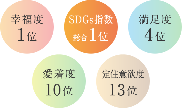 幸福度1位,SDGs指数総合1位、満足度4位、愛着度10位、定住意欲度13位