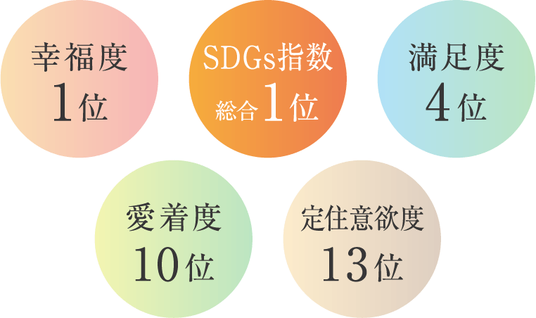 幸福度1位,SDGs指数総合1位、満足度4位、愛着度10位、定住意欲度13位