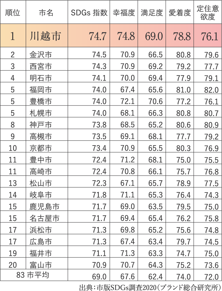 出典:市版SDGs調査(ブランド総合研究所)